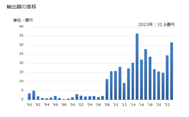 グラフ 年次 その他(芳香族成分の重量が非芳香族成分の重量を超えるもの)のコールタール蒸留物の輸出動向 HS270799 輸出額の推移