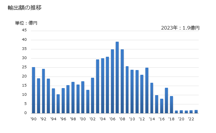 グラフ 年次 ピッチ(コールタールその他の鉱物性タールから得たもの)の輸出動向 HS270810 輸出額の推移