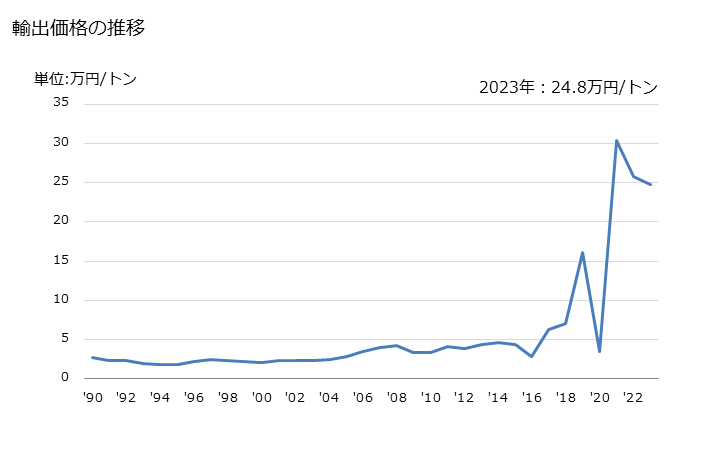 グラフ 年次 ピッチ(コールタールその他の鉱物性タールから得たもの)の輸出動向 HS270810 輸出価格の推移