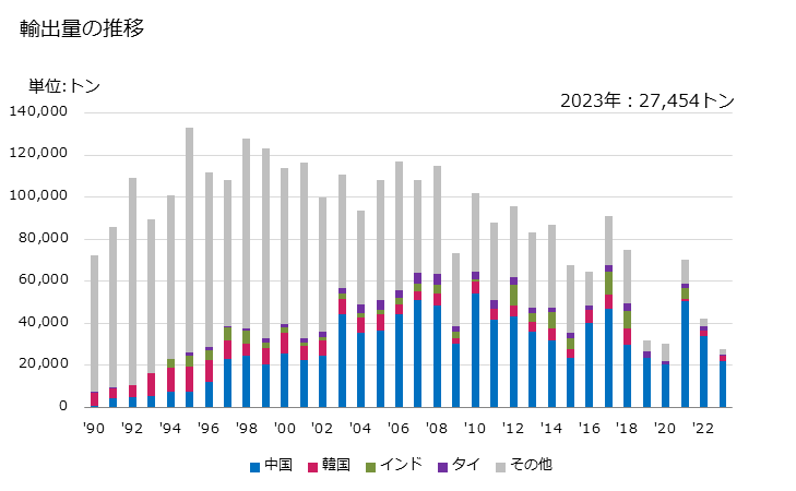 グラフ 年次 ピッチコークス(コールタールその他の鉱物性タールから得たもの)の輸出動向 HS270820 輸出量の推移