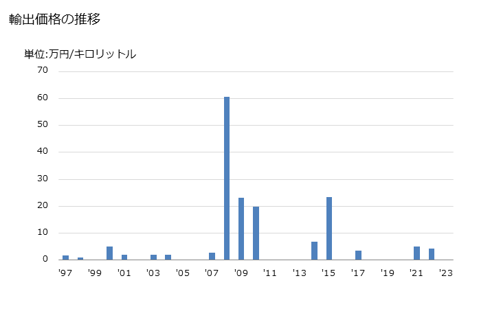 グラフ 年次 石油及び歴青油(原油)の輸出動向 HS270900 輸出価格の推移