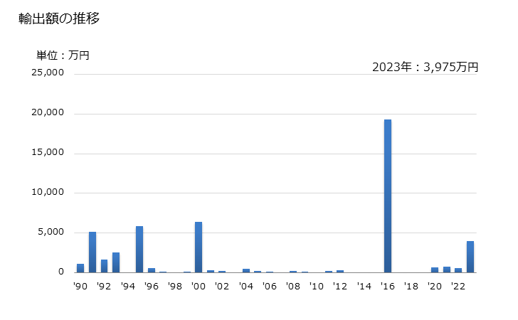 グラフ 年次 液化プロパンの輸出動向 HS271112 輸出額の推移
