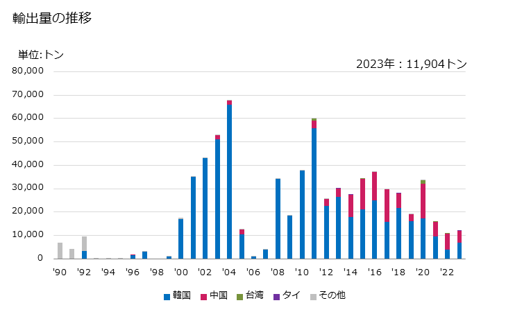 グラフ 年次 その他の液化されたガス状炭化水素の輸出動向 HS271119 輸出量の推移