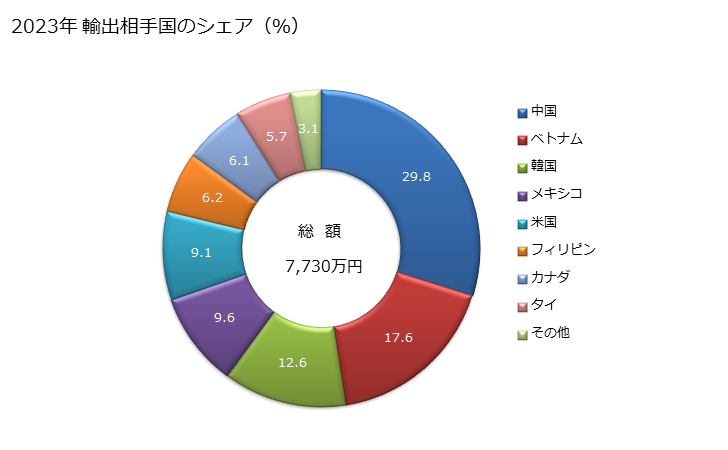 グラフ 年次 ペトロラタムの輸出動向 HS271210 2023年 輸出相手国のシェア（％）