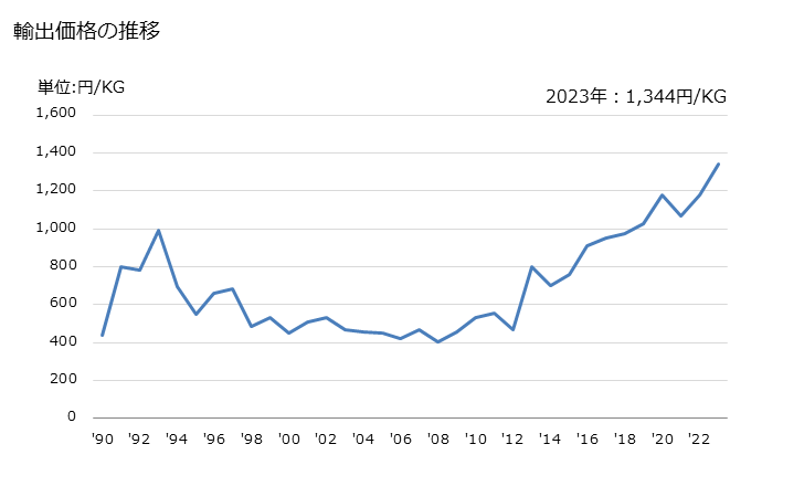 グラフ 年次 ペトロラタムの輸出動向 HS271210 輸出価格の推移