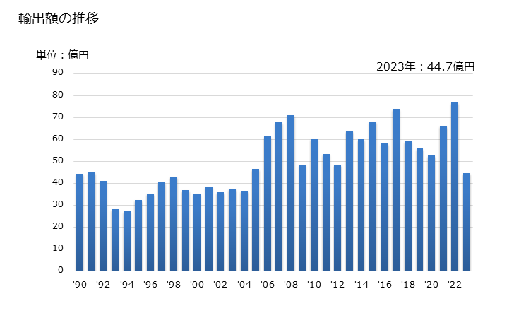 グラフ 年次 パラフィンろう(油の含有量が全重量の0.75％未満)の輸出動向 HS271220 輸出額の推移