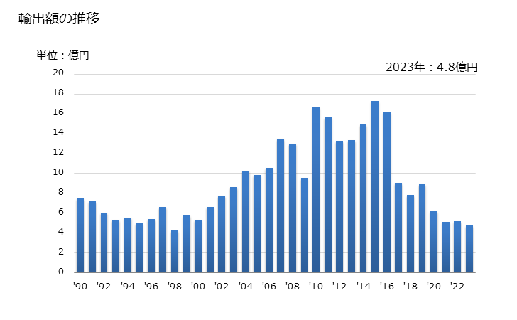 グラフ 年次 その他の鉱物性ろうの輸出動向 HS271290 輸出額の推移
