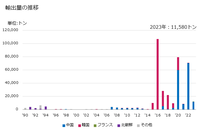 グラフ 年次 石油コークス(焼いてないもの)の輸出動向 HS271311 輸出量の推移