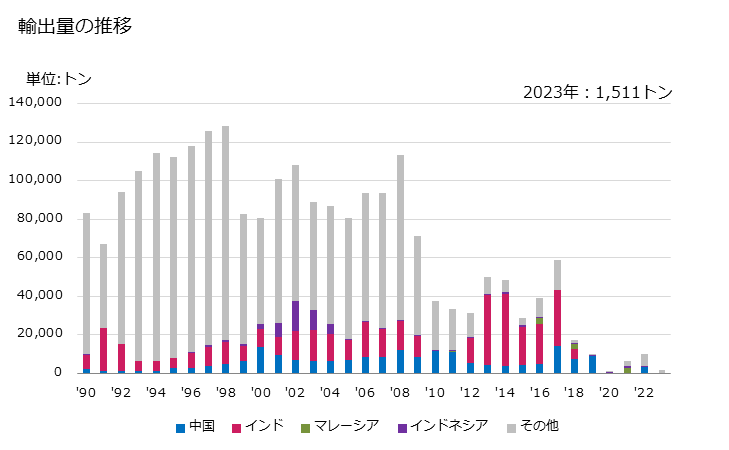 グラフ 年次 石油コークス(焼いたもの)の輸出動向 HS271312 輸出量の推移