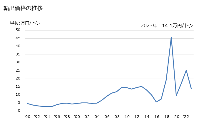 グラフ 年次 石油コークス(焼いたもの)の輸出動向 HS271312 輸出価格の推移