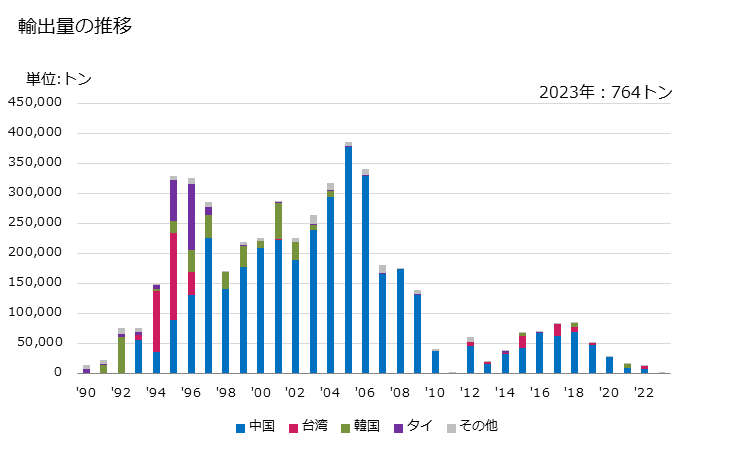 グラフ 年次 石油アスファルトの輸出動向 HS271320 輸出量の推移