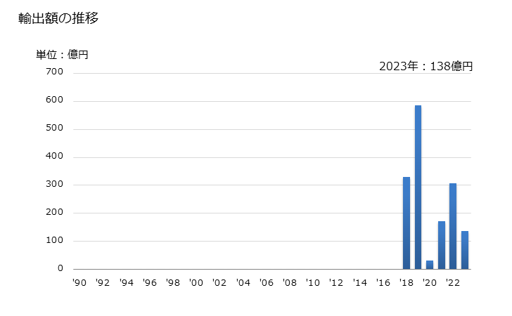 グラフ 年次 その他の石油・歴青油の残留物の輸出動向 HS271390 輸出額の推移
