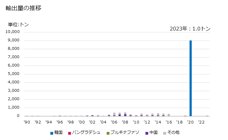 グラフ 年次 天然ビチューメン、天然アスファルト、アスファルタイト、アスファルチックロックの輸出動向 HS271490 輸出価格の推移