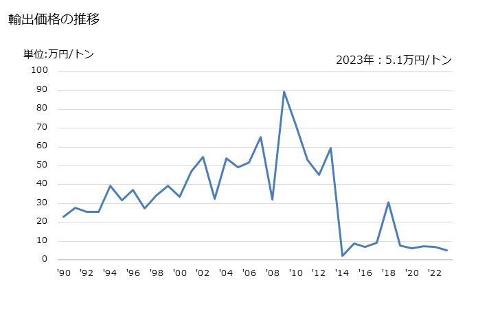 グラフ 年次 歴青質混合物(天然アスファルト、天然ビチューメン、石油アスファルト、鉱物性タール又は鉱物性タールピッチをもととしたもの)の輸出動向 HS271500 輸出価格の推移