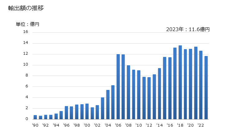 グラフ 年次 塩素の輸出動向 HS280110 輸出額の推移