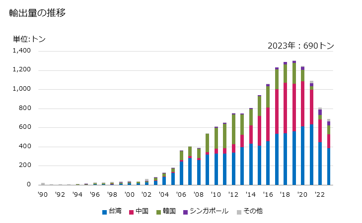 グラフ 年次 塩素の輸出動向 HS280110 輸出量の推移