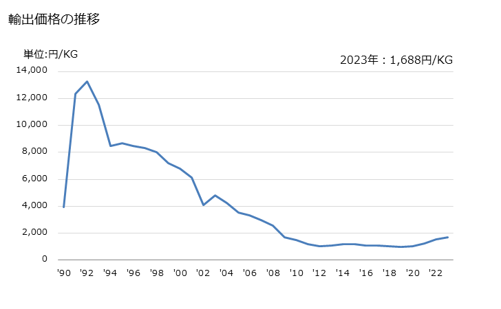 グラフ 年次 塩素の輸出動向 HS280110 輸出価格の推移