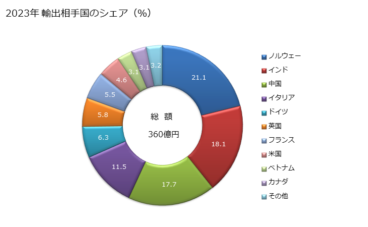 グラフ 年次 ヨウ素の輸出動向 HS280120 2023年 輸出相手国のシェア（％）