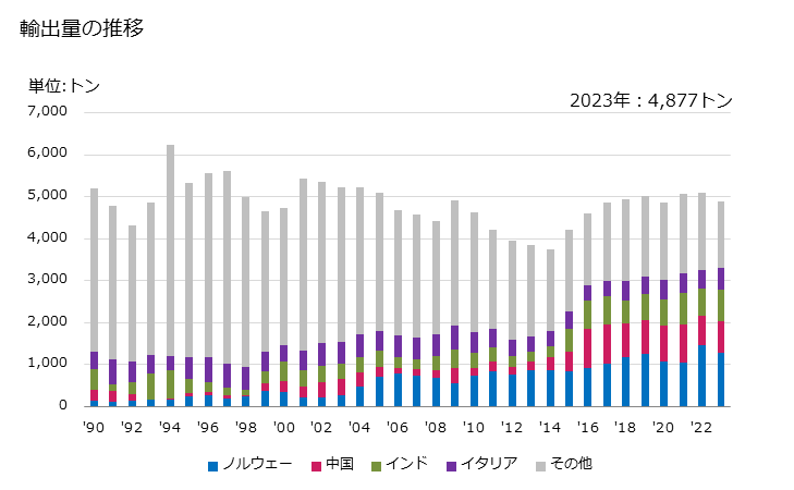 グラフ 年次 ヨウ素の輸出動向 HS280120 輸出量の推移