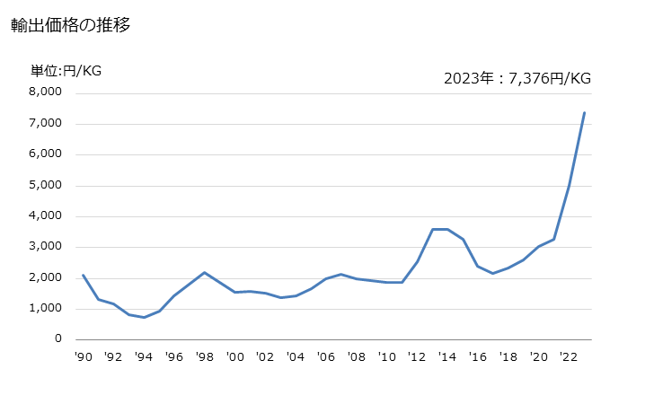 グラフ 年次 ヨウ素の輸出動向 HS280120 輸出価格の推移