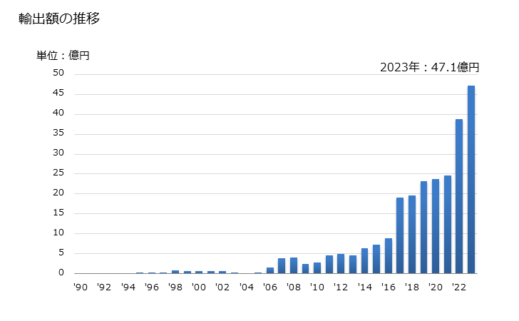 グラフ 年次 フッ素、臭素の輸出動向 HS280130 輸出額の推移