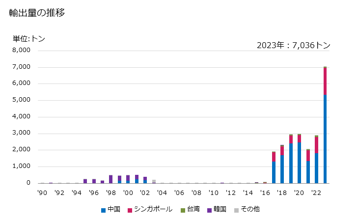 グラフ 年次 フッ素、臭素の輸出動向 HS280130 輸出量の推移