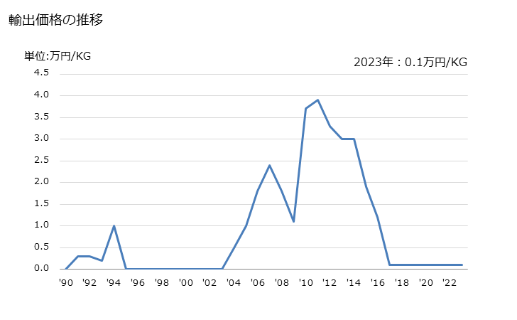 グラフ 年次 フッ素、臭素の輸出動向 HS280130 輸出価格の推移