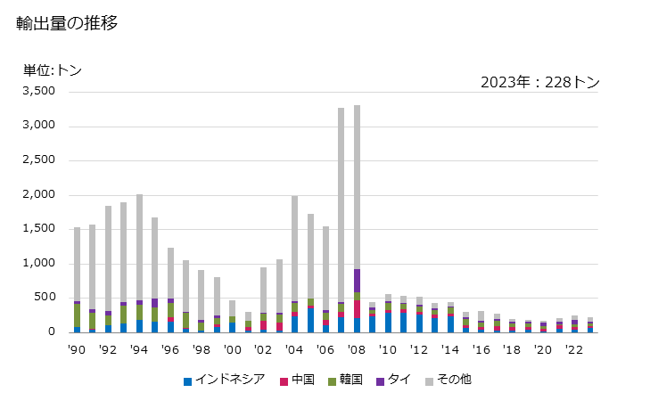 グラフ 年次 昇華硫黄、沈降硫黄、コロイド硫黄の輸出動向 HS280200 輸出量の推移