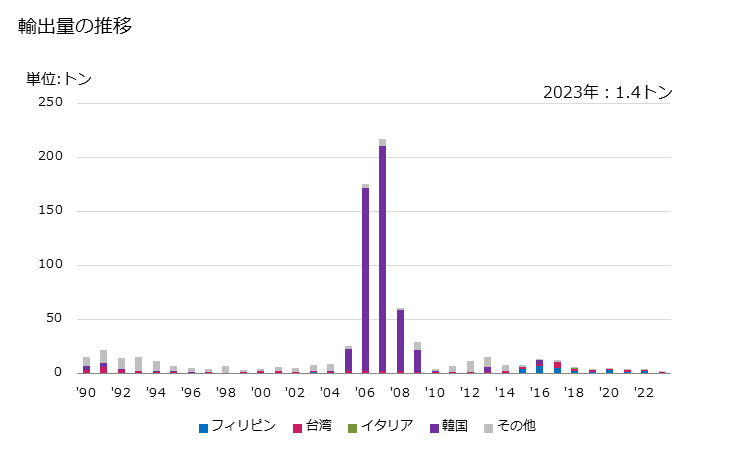 グラフ 年次 希ガス(アルゴン以外)の輸出動向 HS280429 輸出量の推移