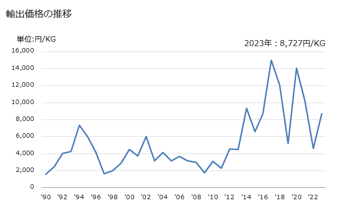 グラフ 年次 窒素の輸出動向 HS280430 輸出価格の推移