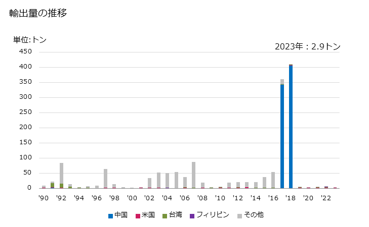 グラフ 年次 酸素の輸出動向 HS280440 輸出量の推移