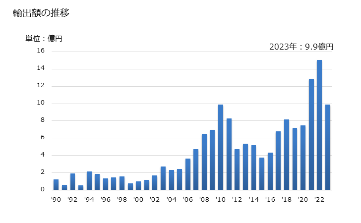 グラフ 年次 ホウ素、テルルの輸出動向 HS280450 輸出額の推移