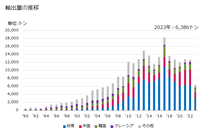 グラフ 年次 ケイ素(含有量が全重量の99.99％以上)の輸出動向 HS280461 輸出量の推移