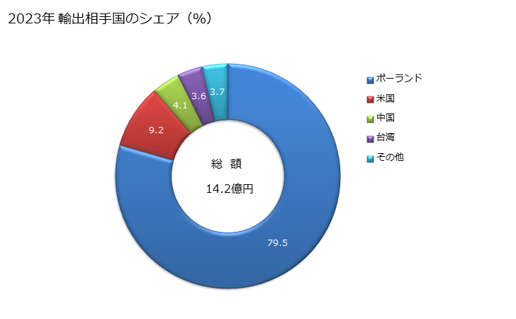 グラフ 年次 ケイ素(含有量が全重量の99.99％未満)の輸出動向 HS280469 2023年 輸出相手国のシェア（％）