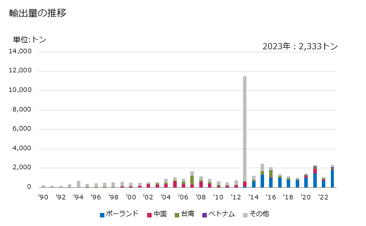 グラフ 年次 ケイ素(含有量が全重量の99.99％未満)の輸出動向 HS280469 輸出量の推移