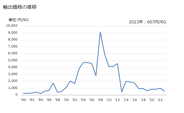 グラフ 年次 ケイ素(含有量が全重量の99.99％未満)の輸出動向 HS280469 輸出価格の推移