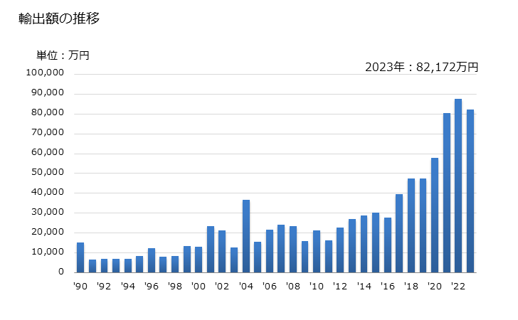 グラフ 年次 リンの輸出動向 HS280470 輸出額の推移