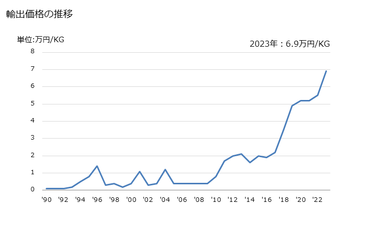 グラフ 年次 リンの輸出動向 HS280470 輸出価格の推移