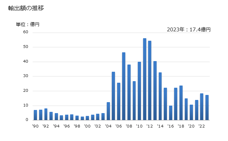 グラフ 年次 セレンの輸出動向 HS280490 輸出額の推移