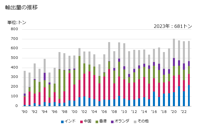 グラフ 年次 セレンの輸出動向 HS280490 輸出量の推移