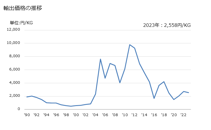 グラフ 年次 セレンの輸出動向 HS280490 輸出価格の推移
