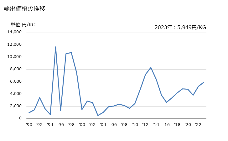 グラフ 年次 水銀の輸出動向 HS280540 輸出価格の推移