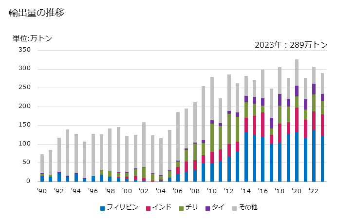 グラフ 年次 硫酸、発煙硫酸の輸出動向 HS280700 輸出量の推移