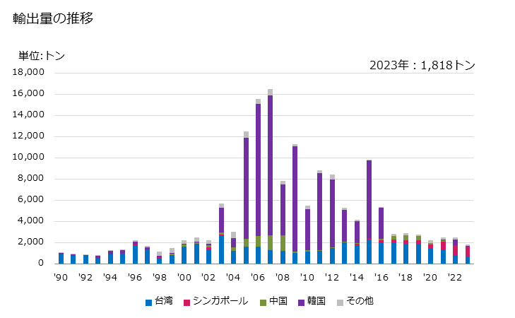 グラフ 年次 硝酸、硫硝酸の輸出動向 HS280800 輸出量の推移