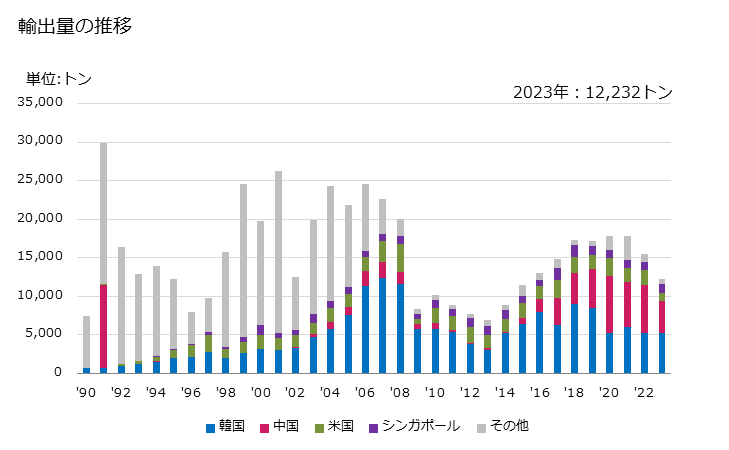 グラフ 年次 リン酸、ポリリン酸の輸出動向 HS280920 輸出量の推移