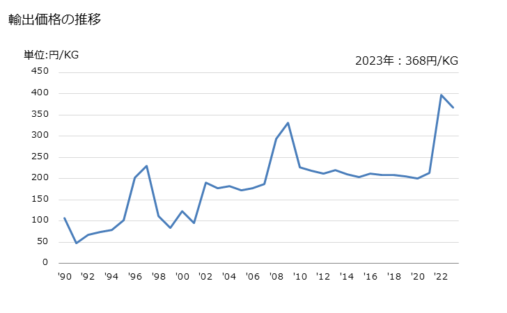 グラフ 年次 リン酸、ポリリン酸の輸出動向 HS280920 輸出価格の推移