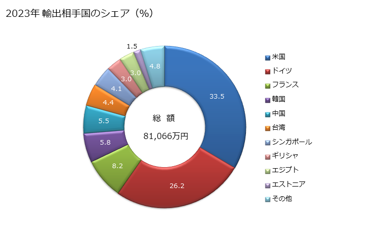 グラフ 年次 二酸化炭素の輸出動向 HS281121 2023年 輸出相手国のシェア（％）