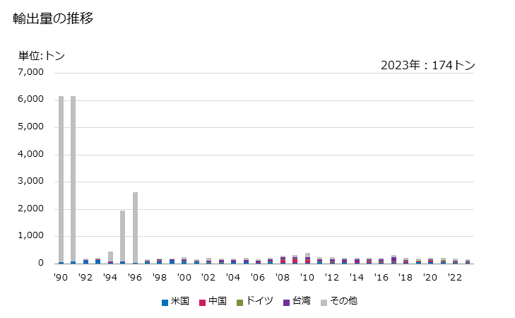 グラフ 年次 二酸化炭素の輸出動向 HS281121 輸出量の推移