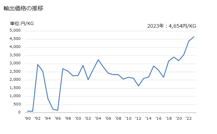 グラフ 年次 二酸化炭素の輸出動向 HS281121 輸出価格の推移