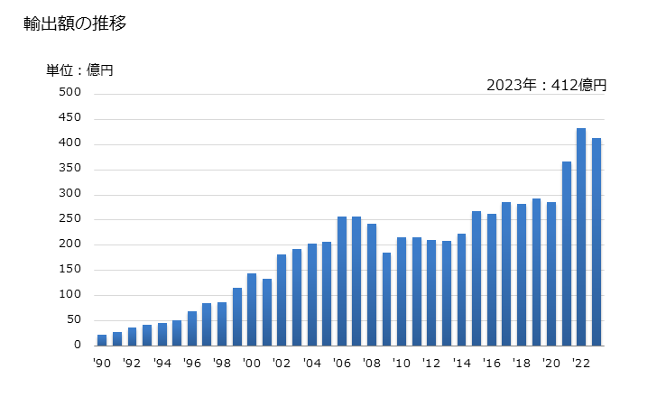 グラフ 年次 二酸化ケイ素の輸出動向 HS281122 輸出額の推移
